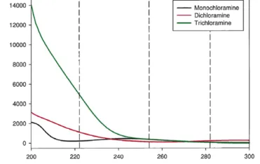 UV HANOVIA Chloramines The hidden cost associated with owning a chlorinated pool